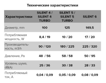 Вентилятор накладной ERA DiCiTi SILENT 5C Gold d125